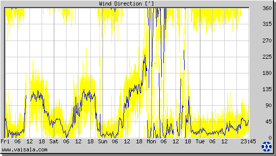 Wind Direction