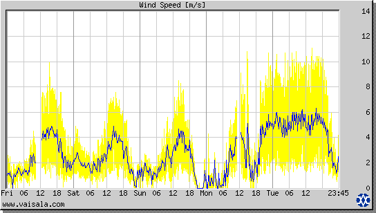 Wind Speed