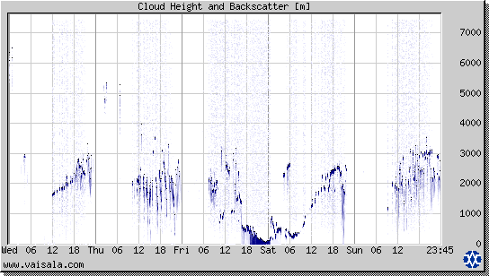 Cloud Height and Backscatter