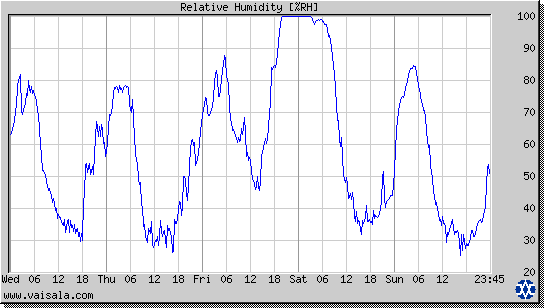 Relative Humidity