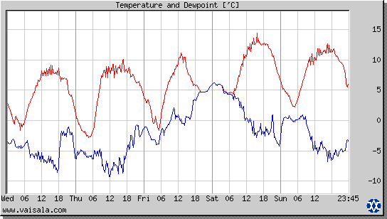 Temperature and Dewpoint