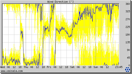 Wind Direction