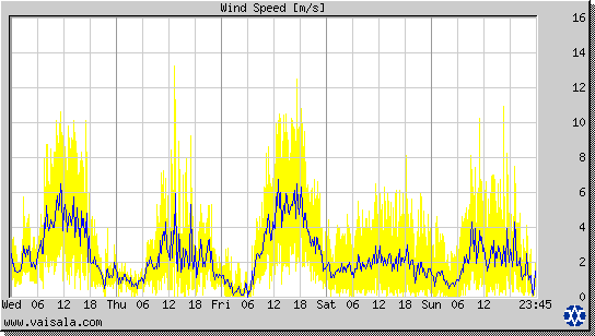 Wind Speed