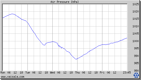 Air Pressure