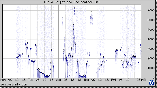 Cloud Height and Backscatter