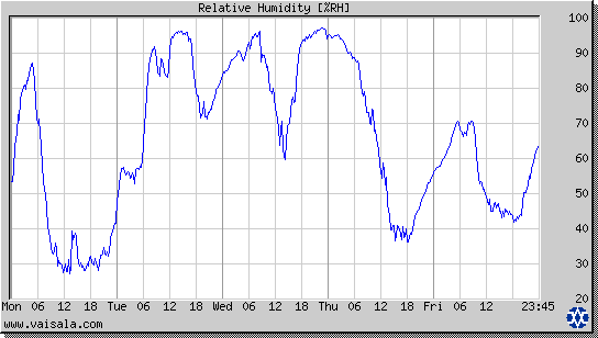 Relative Humidity