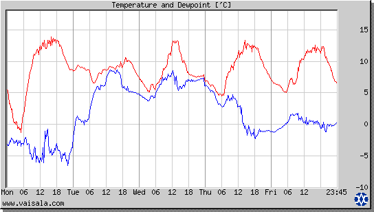 Temperature and Dewpoint