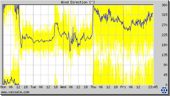 Wind Direction