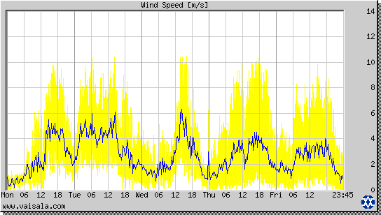 Wind Speed