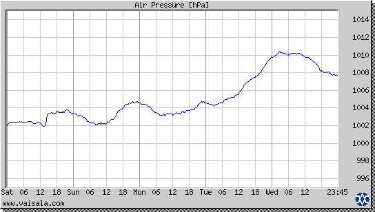 Air Pressure