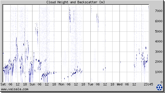 Cloud Height and Backscatter