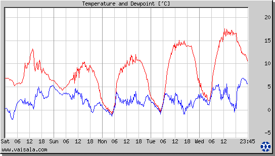 Temperature and Dewpoint