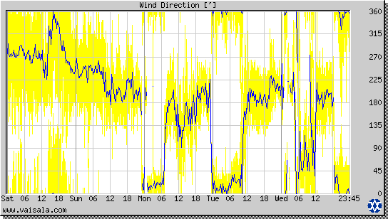 Wind Direction