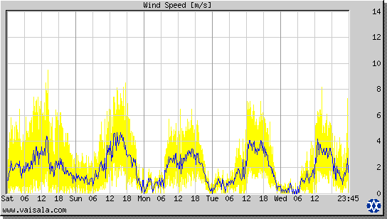 Wind Speed