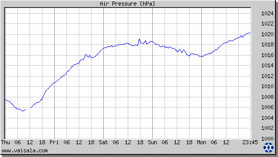 Air Pressure