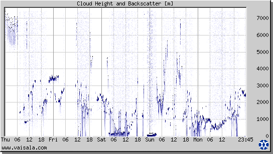 Cloud Height and Backscatter