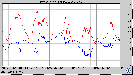 Temperature and Dewpoint