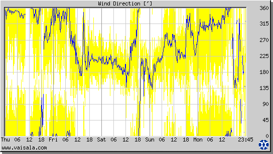 Wind Direction