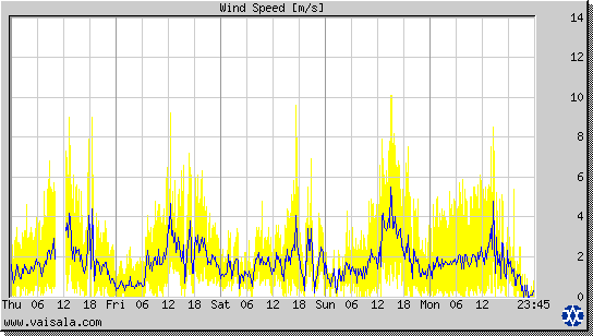 Wind Speed