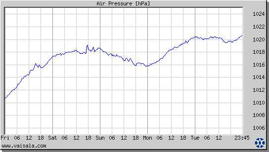 Air Pressure