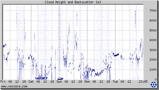 Cloud Height and Backscatter