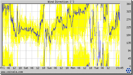 Wind Direction