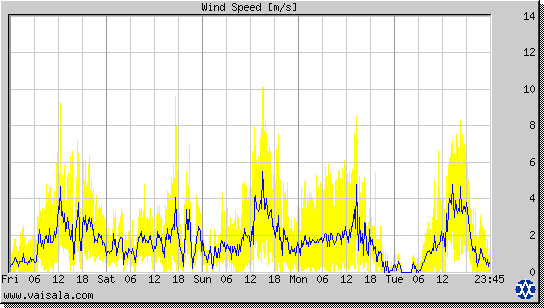 Wind Speed