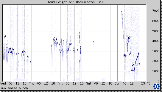 Cloud Height and Backscatter