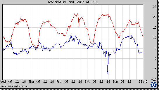 Temperature and Dewpoint