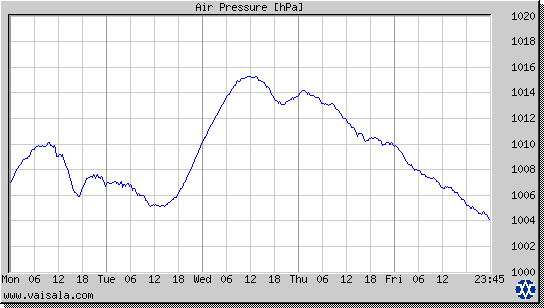 Air Pressure