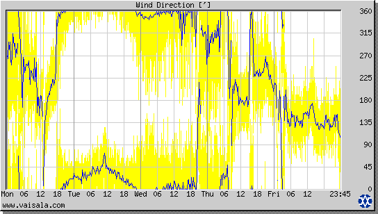 Wind Direction