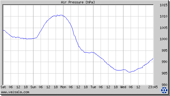 Air Pressure