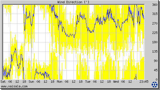 Wind Direction