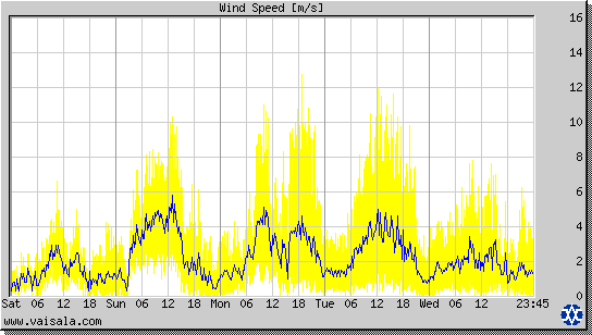 Wind Speed