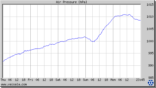 Air Pressure