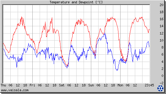 Temperature and Dewpoint