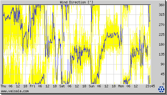 Wind Direction