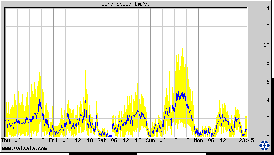 Wind Speed