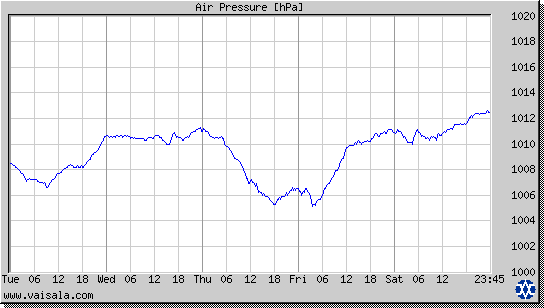 Air Pressure