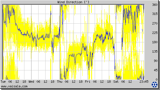 Wind Direction