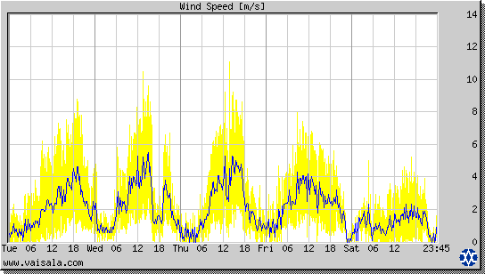 Wind Speed