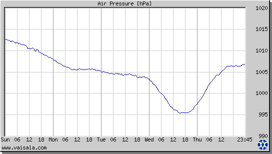 Air Pressure