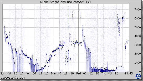 Cloud Height and Backscatter