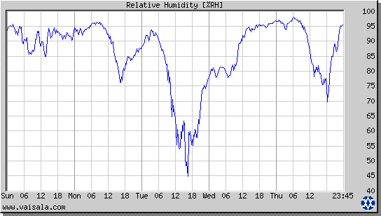 Relative Humidity