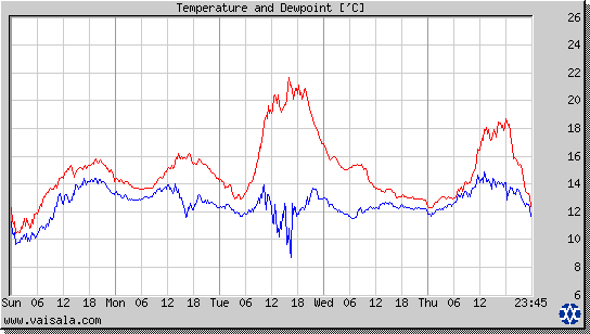 Temperature and Dewpoint