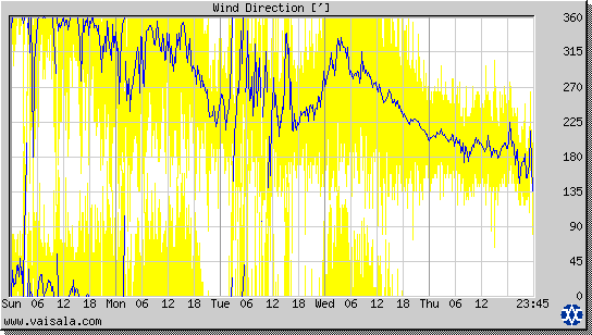 Wind Direction