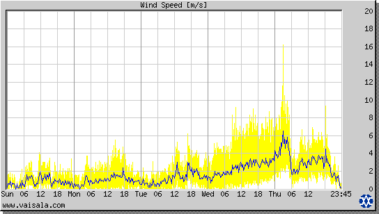 Wind Speed