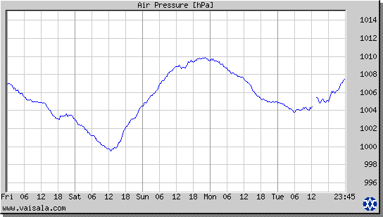 Air Pressure