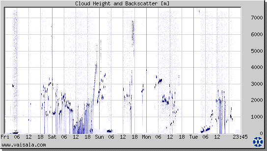 Cloud Height and Backscatter