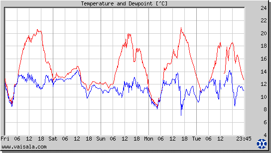 Temperature and Dewpoint